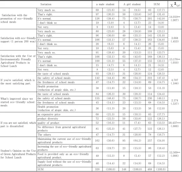 Table  4.  Satisfaction  of  Environmentally  Friendly  School  Lunch
