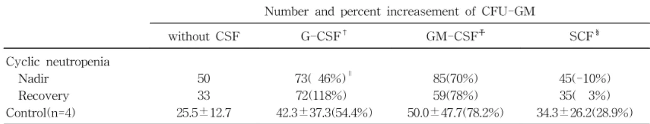 Table 2. Response of Colony Forming Unit-Granulocyte Macrophage to Various Hematopoietic Growth Factors Number and percent increasement of CFU-GM