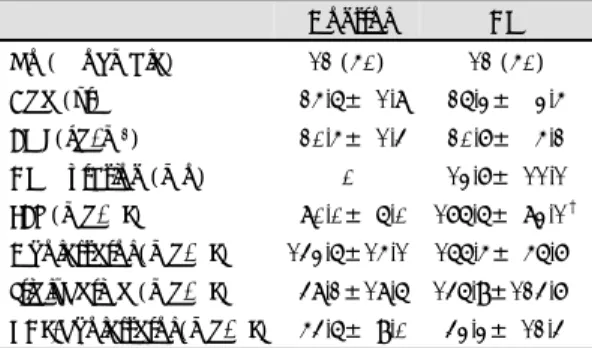 Table 2. Endothelium-dependent (FMD) and –indepe- –indepe-ndent (EID) vasodilation in normal controls and  diabe-tic patients  Control (n＝12)  DM (n＝12)  L.d (cm) 0.376± 0.068  0.366± 0.057  VA (%) 8.9  ± 2.7  6.3  ± 2.1* FMD  IRT (sec) 20.4  ± 2.8  29.5  
