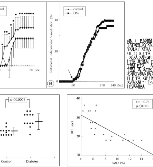 Fig. 7. Correlation between IRT (initial reaction time：lag  time to initial reaction of flow-mediated,  endothelium-depe-ndent vasodilation) and FMD (flow-mediated vasodilation)