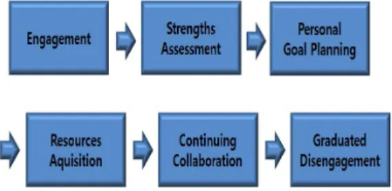 Fig.  1.  Practice  Process  of  Strength  Model