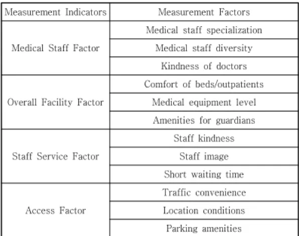 Fig.  1.  Measurement  model  of  relative  importance  for  hospital  development  strategy