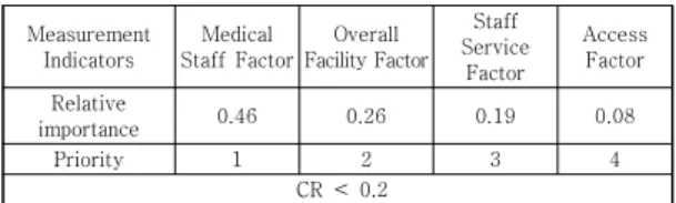 Table 3. Relative importance and priority by measurement Indicators