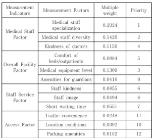 Table 5. Relative importance reflecting multiple weight  of  overall  measurement  factors