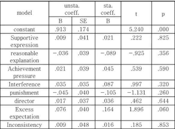 Table 6. Relationship between parenting attitude and  expression  language model unsta
