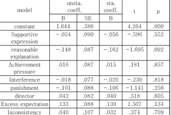 Table 9는 양육태도와 아동발달의 관계에 있어 숫자 의 회귀분석결과 숫자는 통계적으로 유의한 영향을 미치 는 변수가 없는 것으로 나타났으며, 설명력은 7.7%로 나 타났다