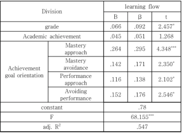 Table  2.  Descriptive  statistics  of  major  variables