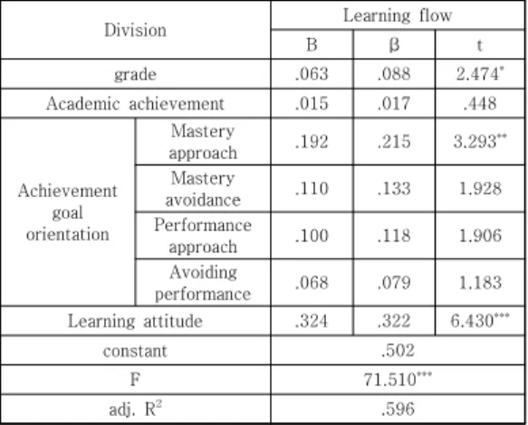 Fig  2.  Mediating  effect  verification