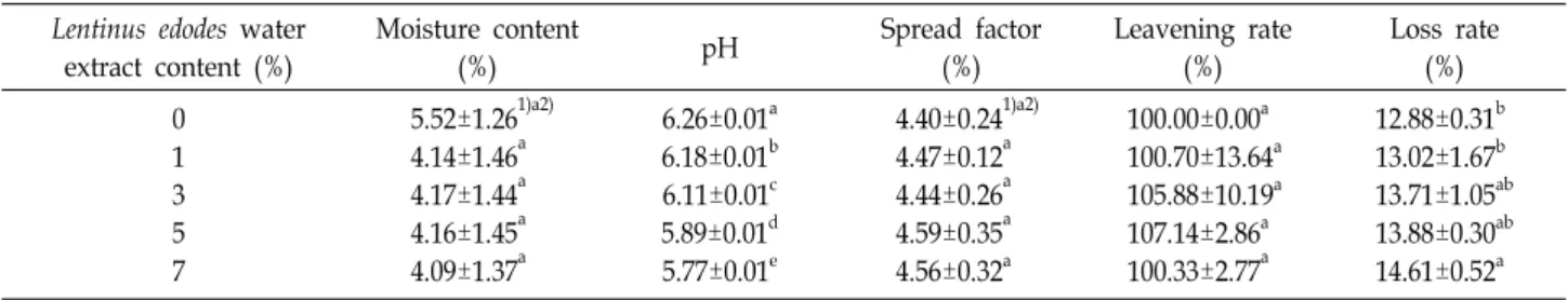 Table  2.  Moisture  content,  pH,  spread  factor,  leavening  rate  and  loss  rate  of  the  cookies  with  Lentinus  edodes  water  extract  Lentinus  edodes  water 