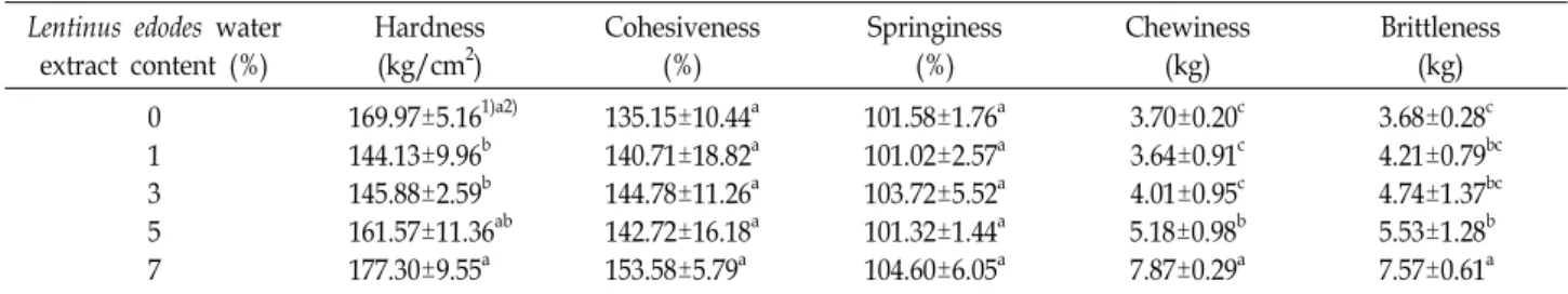 Table  4.  Texture  characteristics  of  the  cookies  with  Lentinus  edodes  water  extract Lentinus  edodes  water 