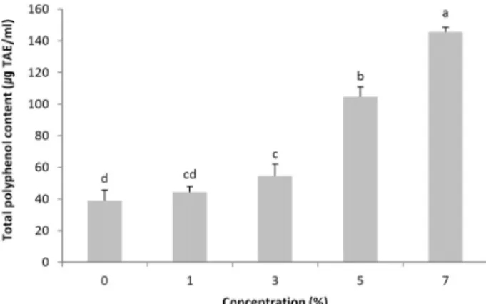 Fig.  2.  DPPH  radical  scavenging  activity  of  the  cookies  with  Lentinus  edodes  water  extract
