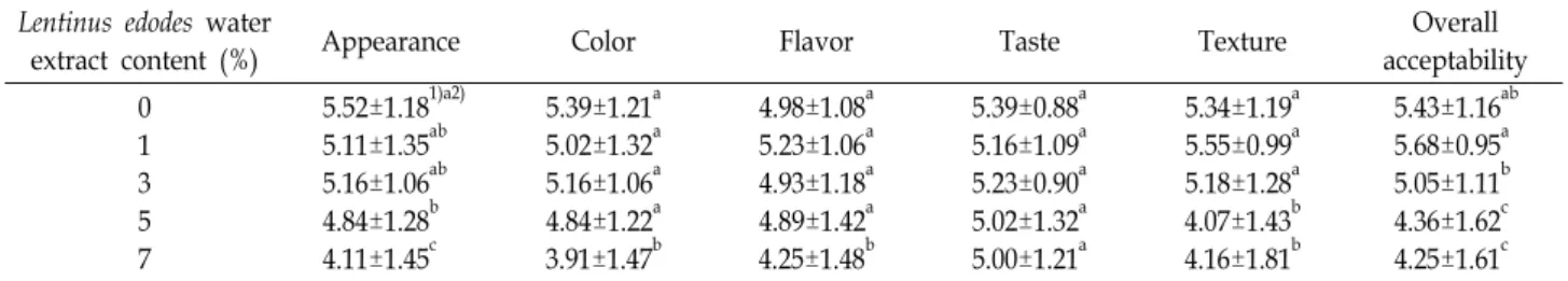 Table  5.  Sensory  characteristics  of  the  cookies  with  Lentinus  edodes  water  extract Lentinus  edodes  water 