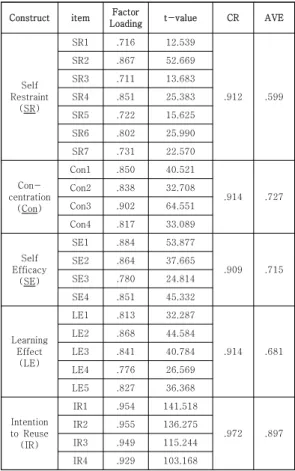 Table  1.  Construction  of  Questionnaire