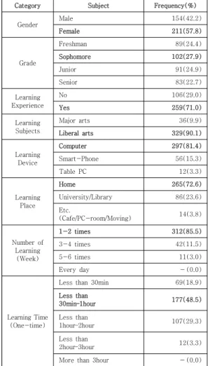 Table 3. Correlation Analysis and Square root of AVE