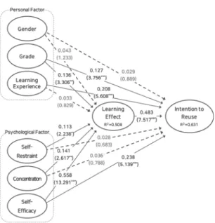 Fig.  2.  Analysis  Result                  * p < .05,  ** p < .01,  *** p < .001 분석결과를 살펴보면 이러닝 학습효과에 대해 학습자  특성의 개인적 요인 중 학년(0.136, t=3.306)과 심리적  요인의 자제력(0.113, t=2.238), 집중력(0.141, t=2.617),  자기효능감(0.558, t=13.291)이 통계적으로 유의한 것으 로 정(+)의 영향을 미치