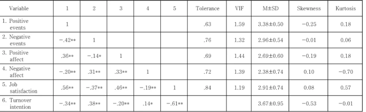 Table  2.  Descriptive  Statistics  and  Correlation  among  Measured  Variables.