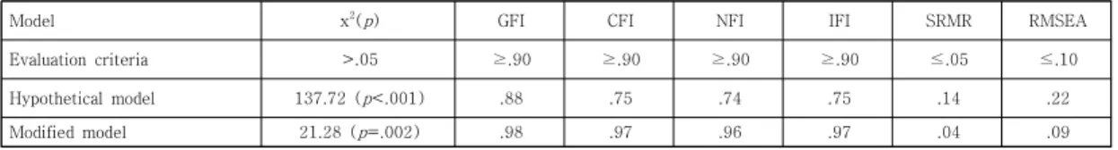 Table  4.  Standardized  Direct,  Indirect,  and  Total  Effects  for  the  Modified  Path  Model Endogenous