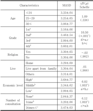 Table  3.  Differences  in  College  Adjustment  According  to  General  Characteristics  of  Subjects              (N=193)