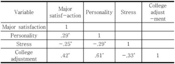 Table 4. Correlation of Major Satisfaction, Personality,  Stress  and  College  Adjustment         