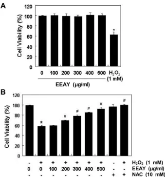 Fig.  1.  Protective  effects  of  EEAY  against  H 2 O 2 -induced  cytoto- cytoto-xicity  in  RAW  264.7  macrophages
