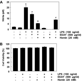 Fig.  6.  Inhibition  of  LPS-induced  NO  generation  by  EEAY  in  RAW  264.7  macrophages
