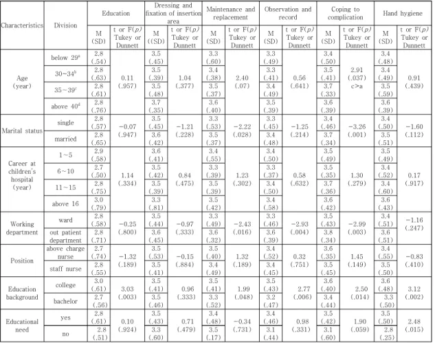Table 3. Mean scores of the subjects  on education and subdomains  of nursing performance according to general  characteristics                                                                                                                                 