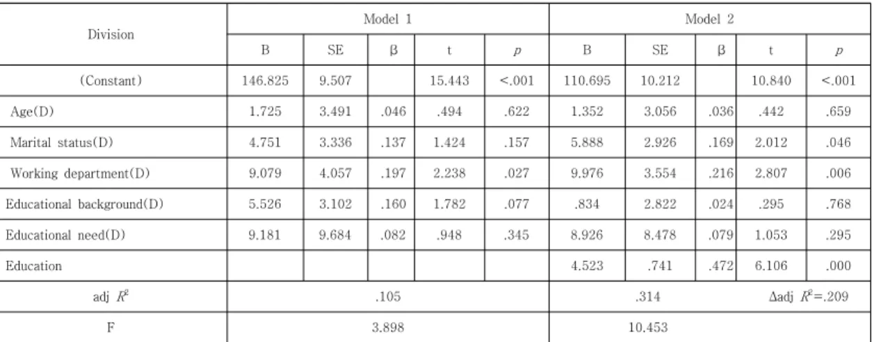 Table  5.  Influencing  factors  on    nursing  performamce  related  to  peripheral  intravenous  catheterization          N=(125) Division Model  1 Model  2 B SE β t p B SE β t p (Constant) 146.825 9.507 　 15.443 &lt;.001 110.695 10.212 　 10.840 &lt;.001