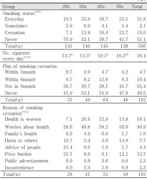 Table  5.  Smoking  habit  by  age