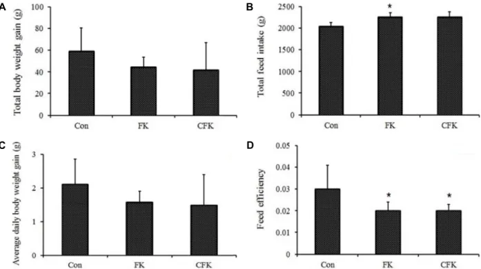 Fig.  1.  The  effects  of  the  consumption  of  the  diets  supplemented  with  fermented  kimchi  (FK)  and  chitosan-added  fermented  kimchi  (CFK)  in  comparison  to  the  basal  diet  group  (CON)  on  (A)  body  weight  gain,  (B)  total  feed  in