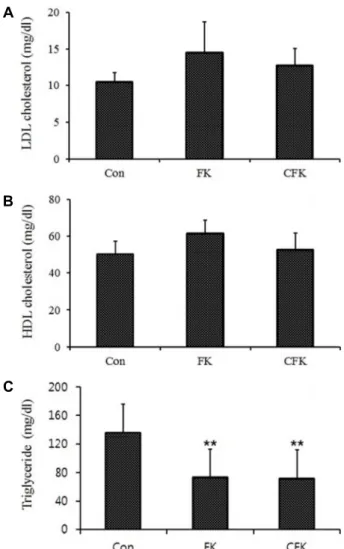 Table  1.  The  number  of  different  taxonomic  groups  at  differ- differ-ent  levels  of  hierarchical  classification  in  the   in-testinal  microbiota  of  the  Sprague-Dawley  rats  fed  with  the  basal  diet  (CON),  the  basal  diet  with   sup-