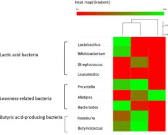 Fig.  5.  Heat  map  showing  the  relative  abundance  of  genera  ac- ac-cording  to  the  functional  microbial  groups  in  the   in-testinal  microbiota  of  the  Sprague-Dawley  rats  fed  with  the  basal  diet  (CON),  the  basal  diet  with  suppl