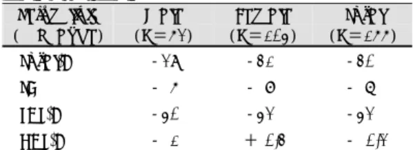 Table 3. Mean % change of value in lipid level between  male and female 