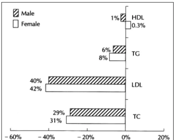 Fig. 3. Mean % reduction of LDL-C according to final  LDL-C level. 