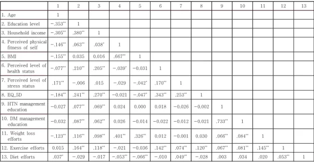 Table  2  Pearson’s  correlation  analysis 
