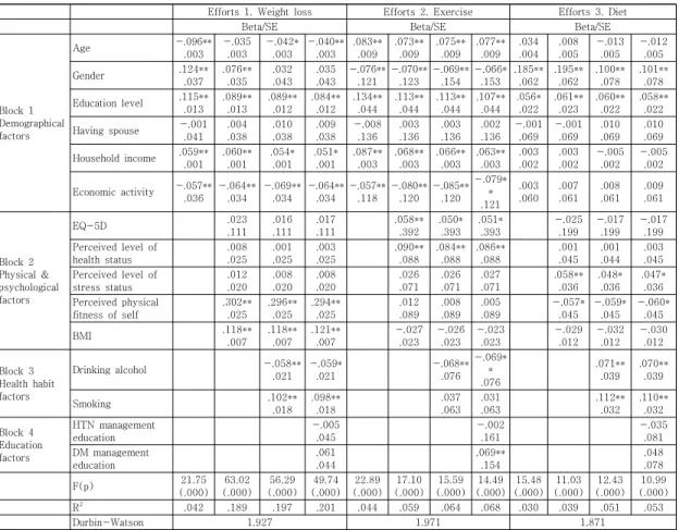 Table  3  Hierarchical  regression  analysis  of  factors  determining  disease  management  efforts