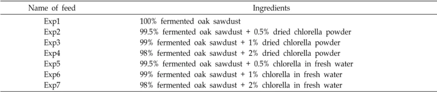 Table  1.  Composition  of  different  feed  ingredients