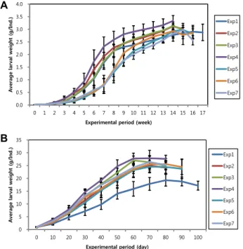 Table  2.  Mortality  of  two  species  of  larvae  by  experimental  feeds
