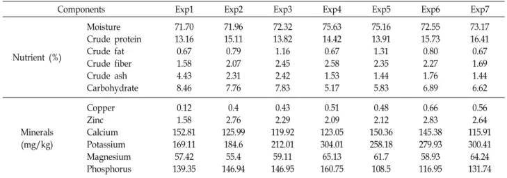 Table  4.  Proximate  composition  and  mineral  contents  of  P.  brevitarsis  with  different  feeds