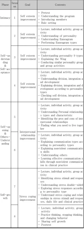 Table  1.  Enneagram  group  counseling  program