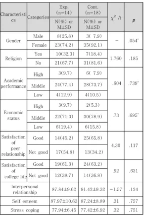 Table  3.  Comparison  of  main  outcomes  between  the  two  groups                                                          (N=69) 4