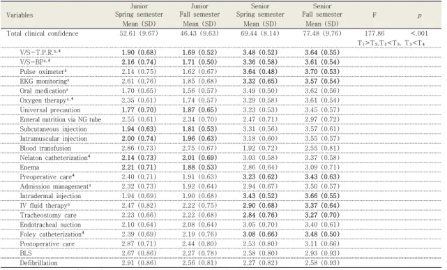 Table  4.  Changes  in  Clinical  Confidence                                                                                                                                      (N=77) Variables Junior  Spring  semester Junior  Fall  semester Senior  Sprin