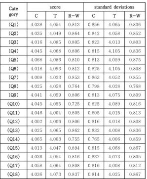 Fig.  5.  The  results  of  each  variable
