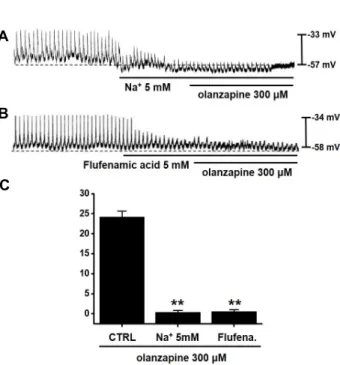 Fig.  3.  Effects  of  GDP β S  on  the  response  to  on  olanzapinein- olanzapinein-duced  pacemaker  potential  depolarizations  in  cultured  ICCs