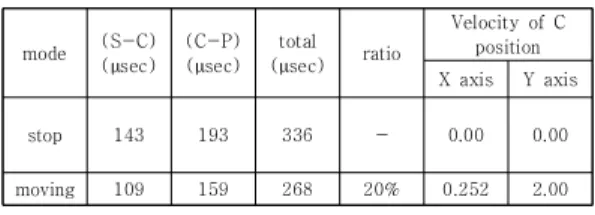 Table 2. Comparison Table of stop-motion, moving-  motion 5.  결론 부품을 피더에서 기판까지 이동시켜주는 장치는 겐트 리가 그 역할을 하고 있다