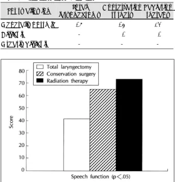 Table 3. Problems of swallowing  For swallowing  Total 