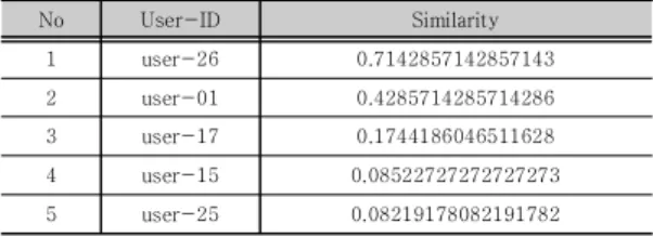 Table  3.  Similarity  Data