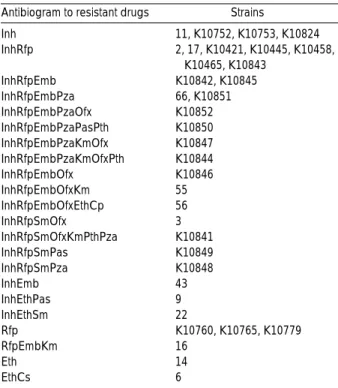 Table 2. Antibiogram of 35 strdins of drug-resistant M. tuber- tuber-culosis