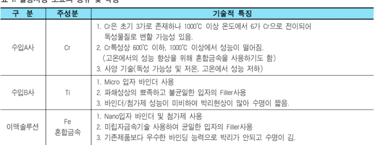 표 2. Cr, Ti, Fe계 열방사성 도료의 Emissivity