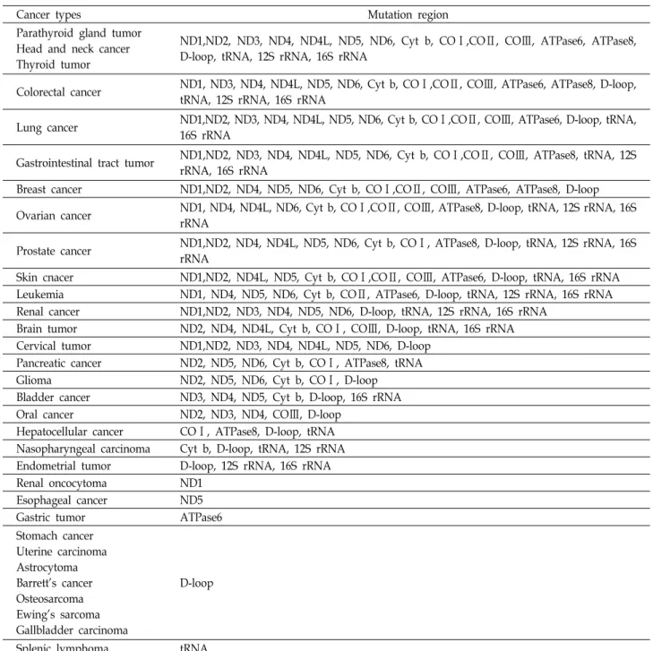Table  1.  mtDNA  mutation  region  in  cancer  [78]
