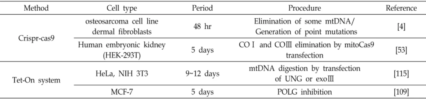 Table  3.  Construction  of  mitochondria  dysfunctioned  cell  line  using  gene  editing